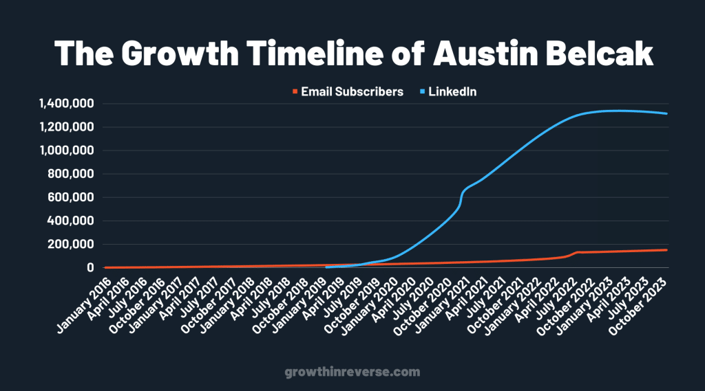 austin belcak growth