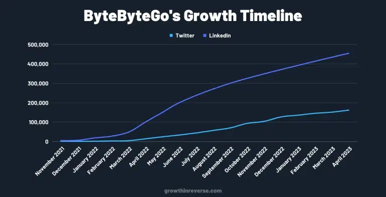 Alex Xu's social growth graph comparison Byte Byte Go on LinkedIn and Twitter